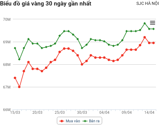 Giá vàng hôm nay 15/4: Bất ngờ quay đầu giảm sau cú tăng bứt phá